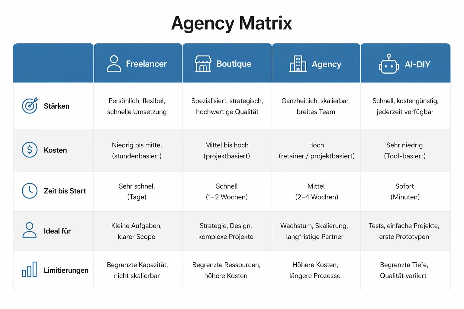 Vergleichsmatrix Freelancer, Boutique, Agentur und AI-DIY: Stärken, Kosten, Zeit bis Start, idealer Einsatz und Limitierungen.