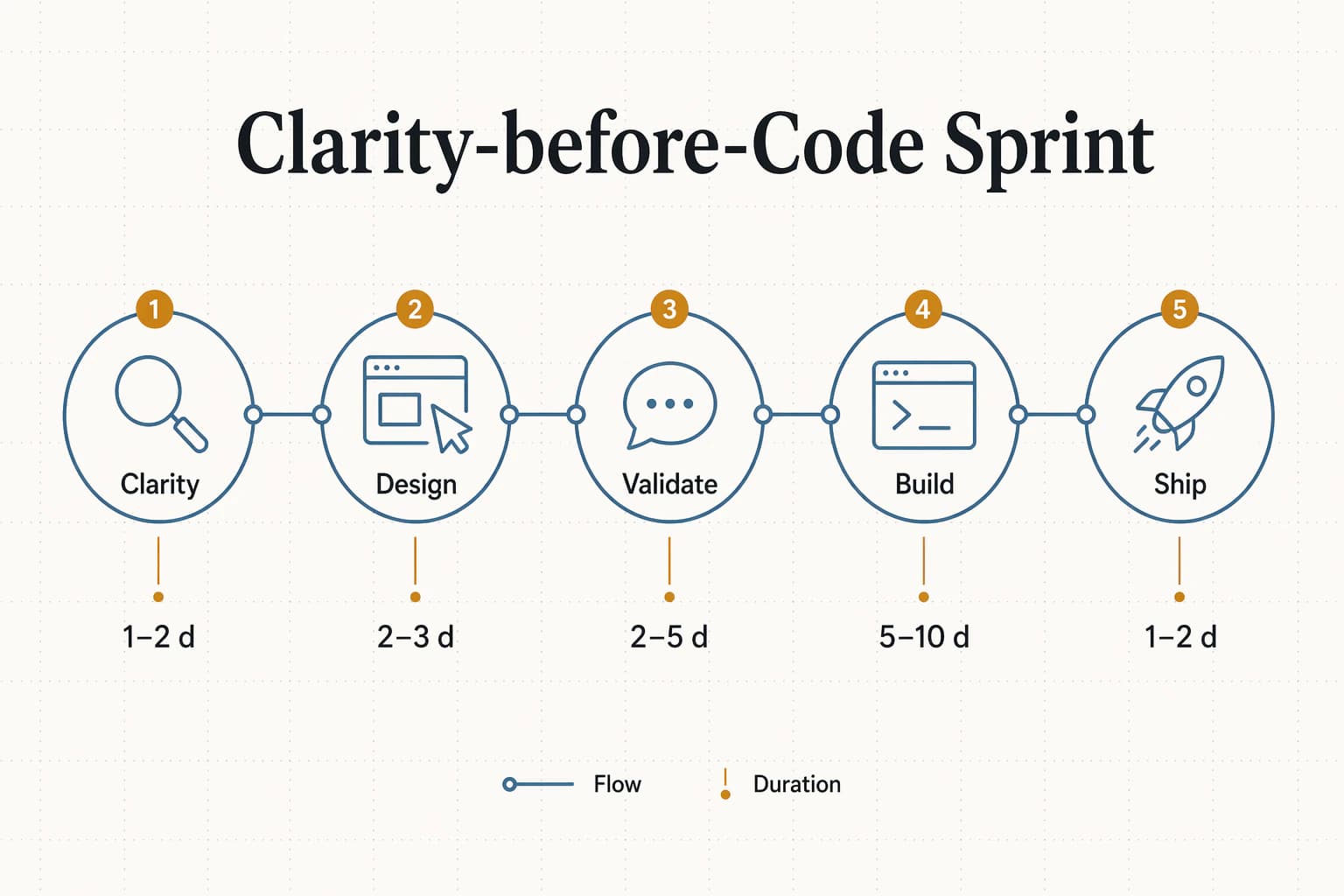 Horizontale Timeline des Clarity-before-Code Sprints mit fünf nummerierten Phasen: Phase 1 Clarity (1–2 Tage, Lupen-Icon), Phase 2 Design (2–3 Tage, Cursor-Icon), Phase 3 Validate (2–5 Tage, Sprechblasen-Icon), Phase 4 Build (5–10 Tage, Terminal-Icon), Phase 5 Ship (1–2 Tage, Raketen-Icon). Slate-blaue Knoten, verbunden durch gepunktete Flow-Linien, mit Legende für Flow und Duration — Infografik im decivo-Editorial-Stil.