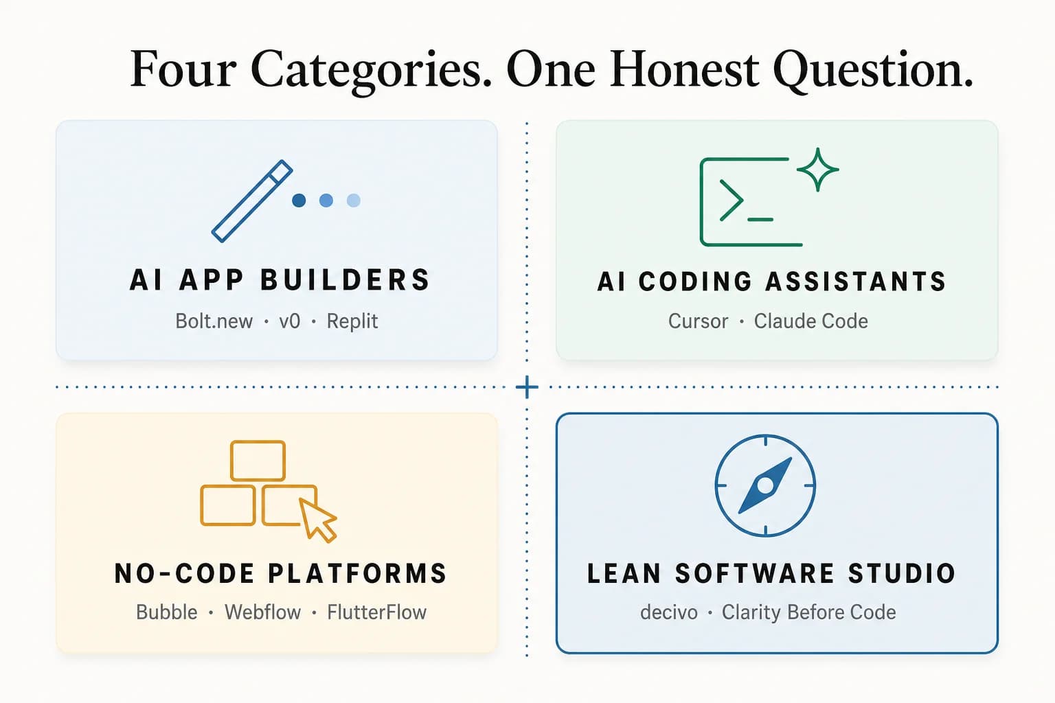 Vier Kategorien von Lovable-Alternativen 2026 als Editorial-Infografik: AI App Builder, AI-Coding-Assistenten, No-Code-Plattformen und Lean Software Studio — Vergleichs-Visualisierung im decivo-Stil.