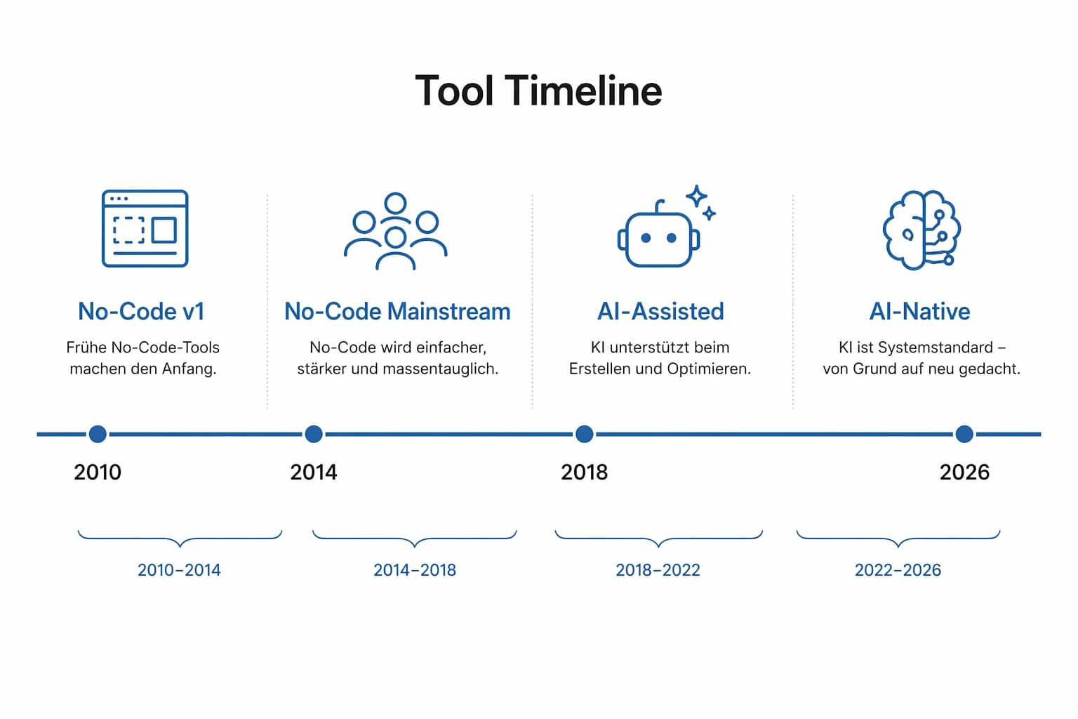 Zeitstrahl der MVP-Tool-Generationen: von No-Code v1 (2010) über No-Code Mainstream (2014) und AI-Assisted Coding (2018) bis AI-Native Building (2026).