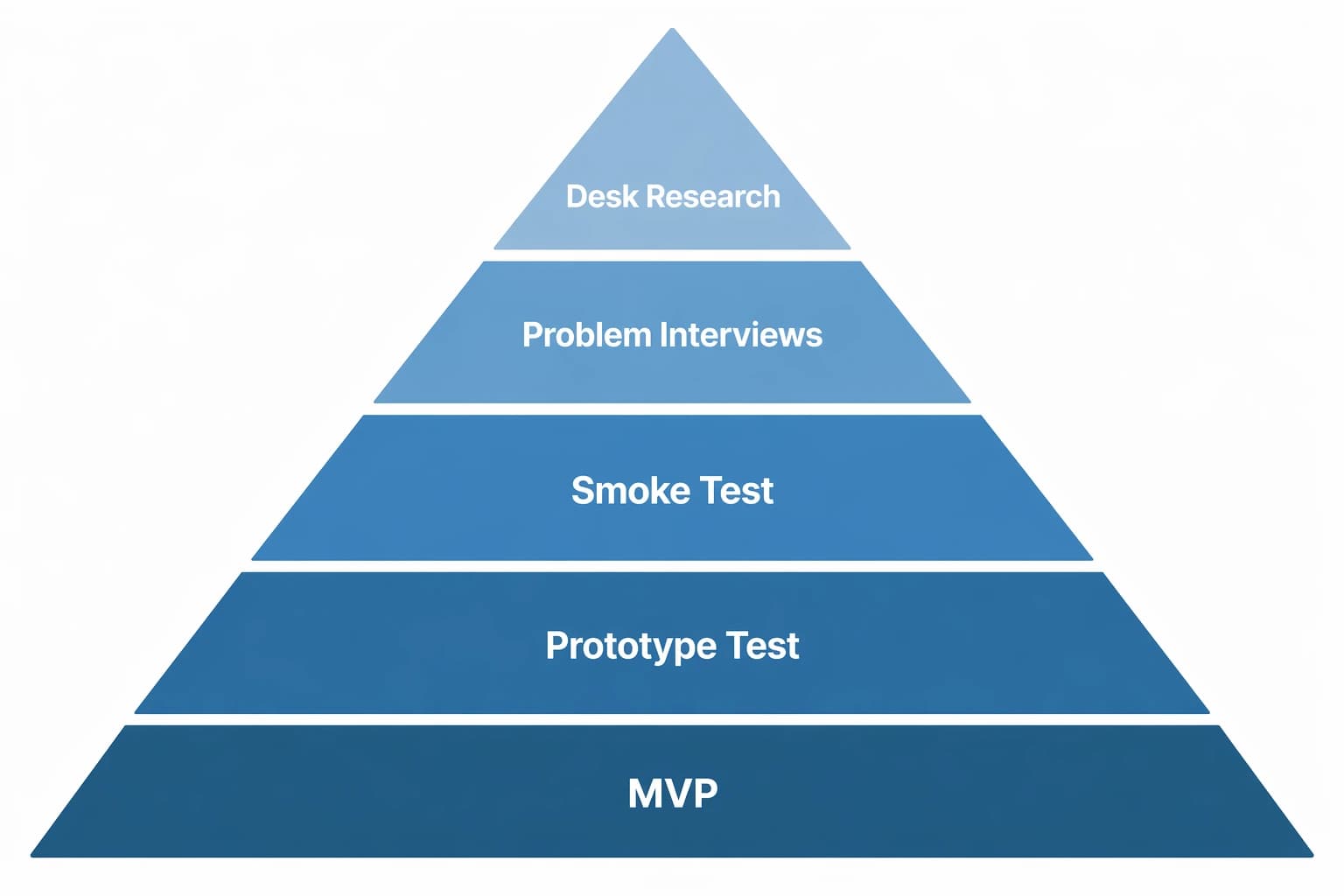 Validierungs-Pyramide mit fünf Stufen: Desk Research, Problem Interviews, Smoke Test, Prototype Test und MVP.
